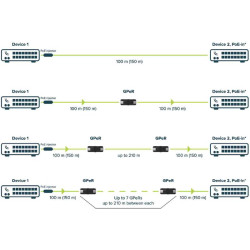 MIKROTIK GPeR (GIGABIT PoE Repeater)